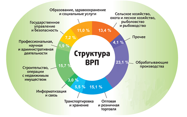 Постановление Правительства Алтайского края от 30.12.2020 N 581 "Об утверждении Региональной программы снижения доли населения с доходами ниже прожиточного минимума на территории Алтайского края"